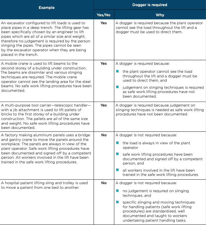 Examples of when a dogger is required